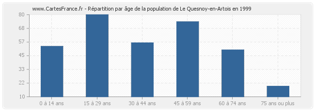 Répartition par âge de la population de Le Quesnoy-en-Artois en 1999